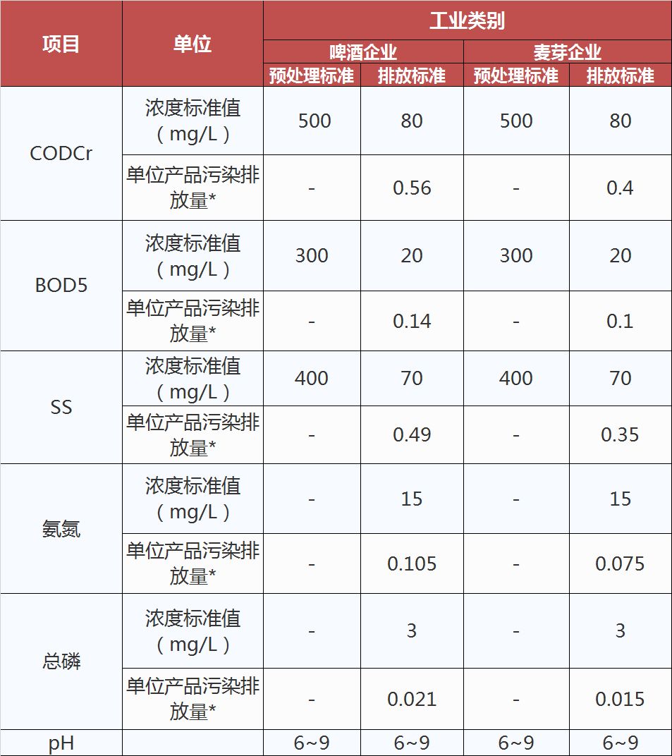 啤酒工業(yè)污染物排放標(biāo)準(zhǔn),工業(yè)污水處理設(shè)備,工業(yè)用水處理設(shè)備