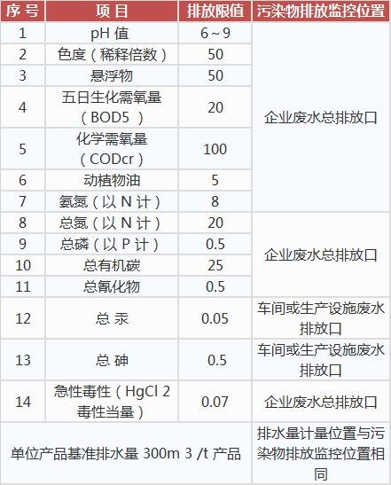 中藥類制藥工業(yè)水污染物排放標(biāo)準(zhǔn),工業(yè)污水處理設(shè)備,工業(yè)用水處理設(shè)備