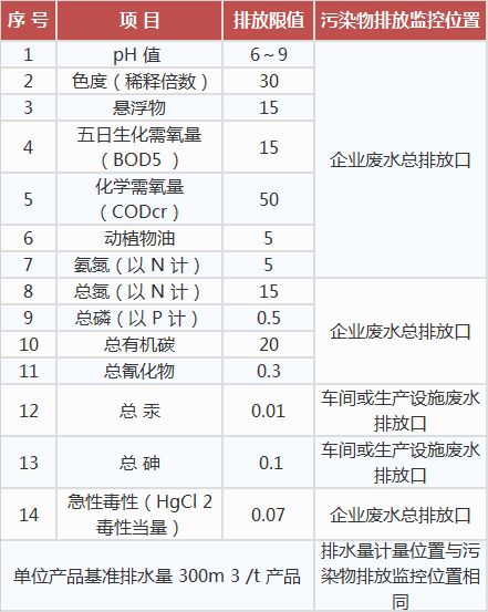 中藥類制藥工業(yè)水污染物排放標(biāo)準(zhǔn),工業(yè)污水處理設(shè)備,工業(yè)用水處理設(shè)備