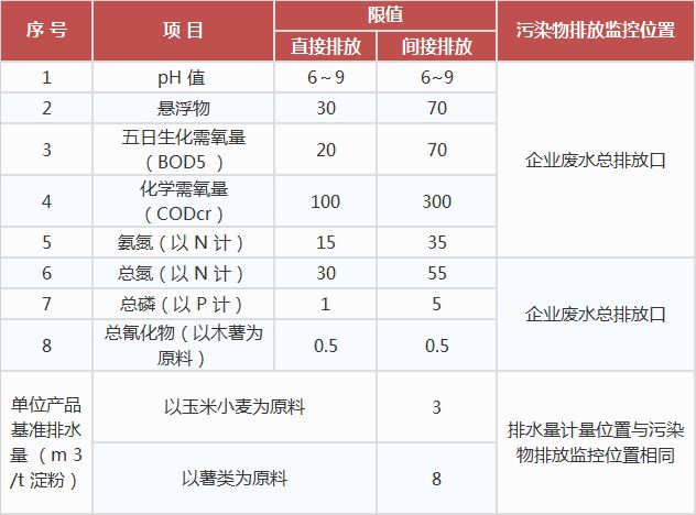 淀粉工業(yè)水污染物排放標(biāo)準(zhǔn),工業(yè)污水處理設(shè)備,工業(yè)用水處理設(shè)備