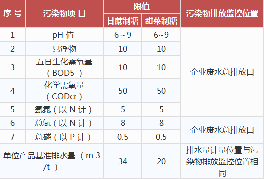 制糖工業(yè)水污染物排放標準,工業(yè)污水處理設備,工業(yè)用水處理設備