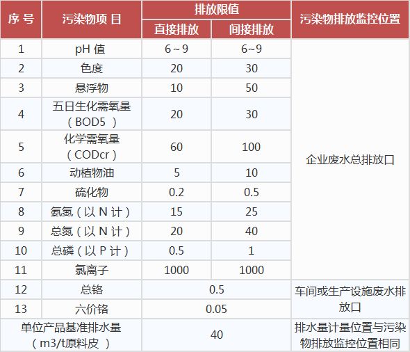 制革及毛皮加工工業(yè)水污染物排放標(biāo)準(zhǔn),工業(yè)污水處理設(shè)備,工業(yè)用水處理設(shè)備