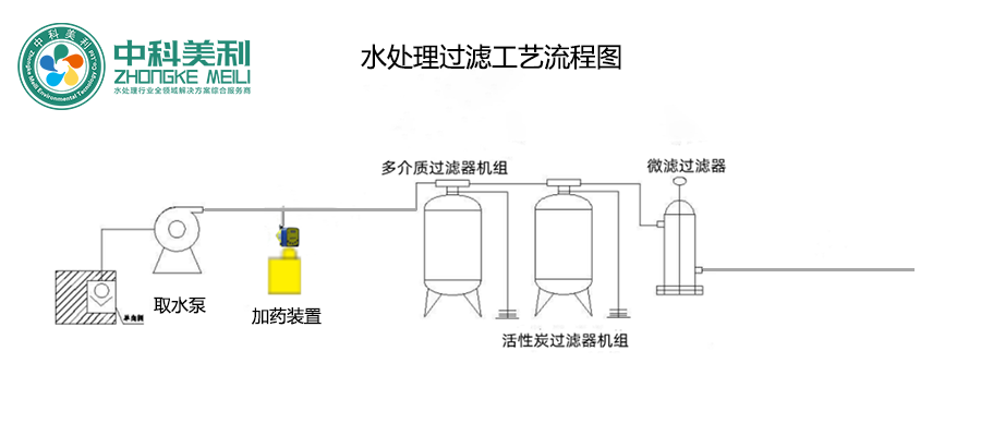 水處理過濾工藝流程圖